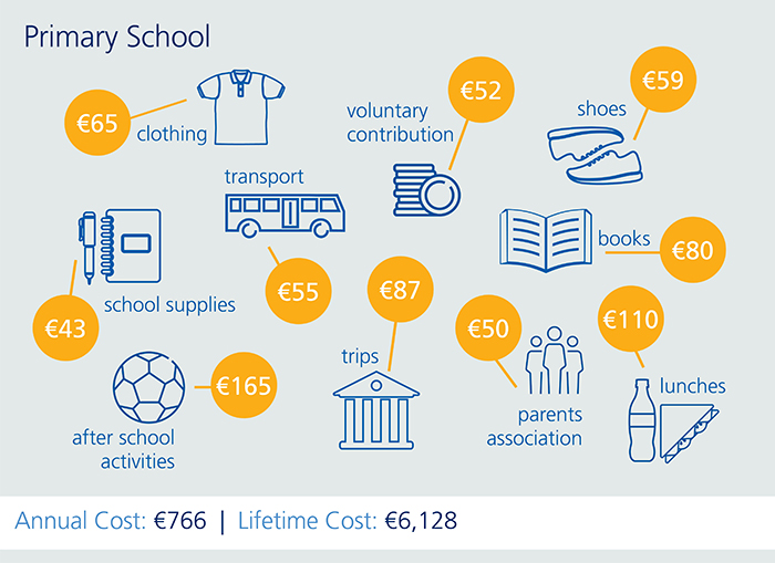 An infographic illustrating the cost of primary school in Ireland